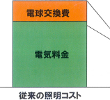 従来の照明コスト