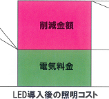 LED導入後の照明コスト