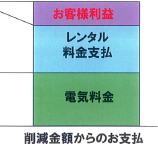 削減金額からのお支払