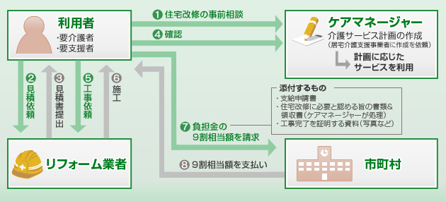 住宅改修の利用手順（詳細）