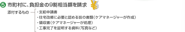 5.市町村に負担金の9割相当額を請求