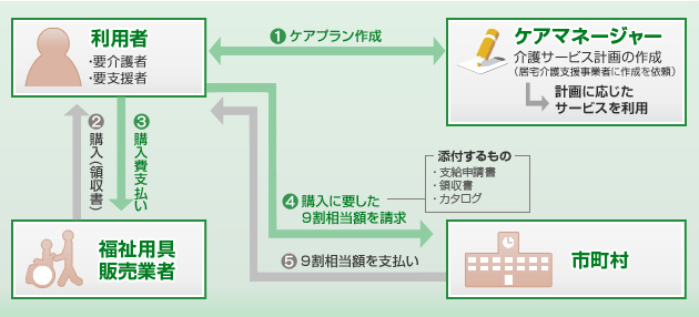 福祉用具購入の利用手順（詳細）