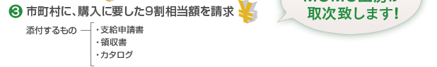 3.市町村に負担金の9割相当額を請求