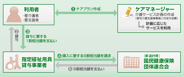 福祉用具レンタルでお客様が行う利用手順